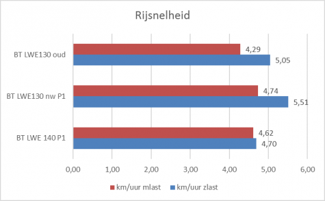 Rijsnelheid in km/uur zonder last (blauw) en met last (rood)